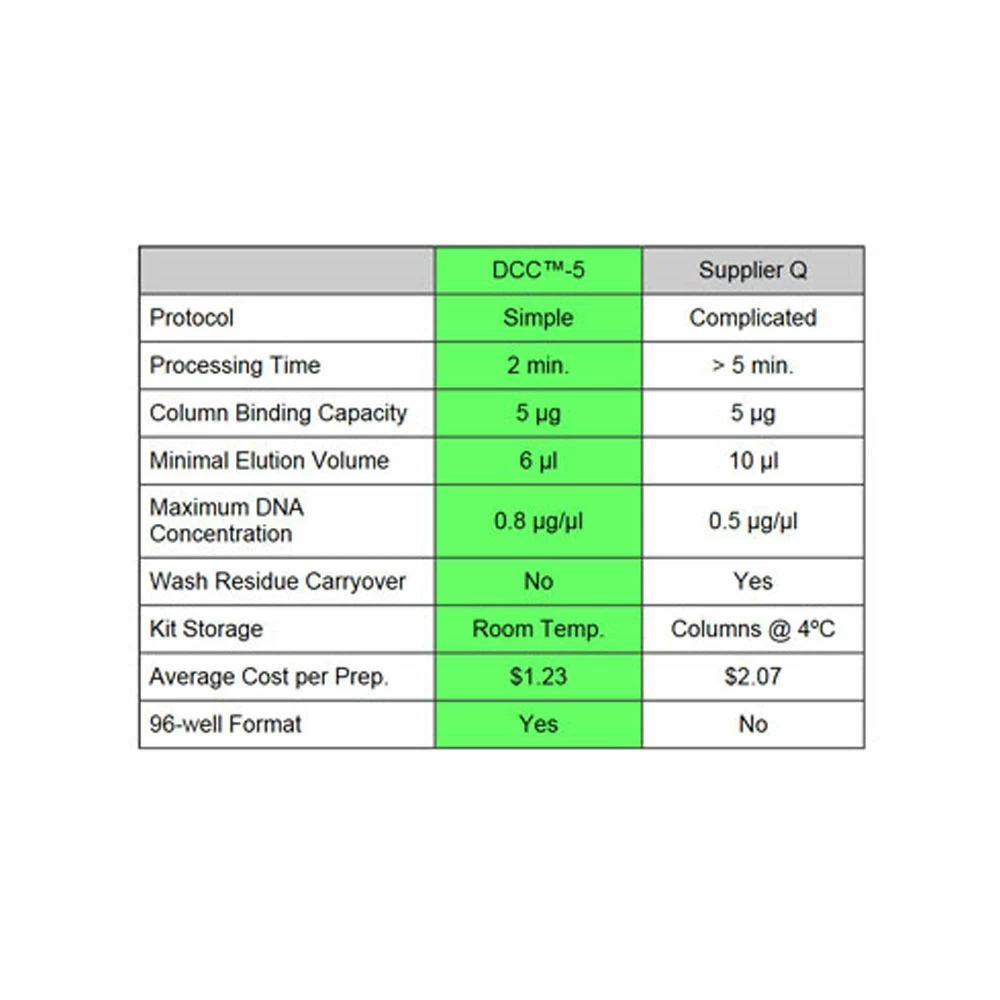 Zymo Research D4023 ZR-96 DNA Clean & Concentrator-5, PCR Purification Kit, 5