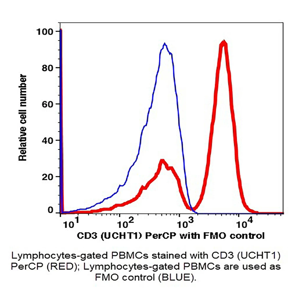 Caprico Biotechnologies 100334 CD3 PerCP Antibody, Clone OKT3, Mouse IgG2a,k, 25 Tests/Unit primary image